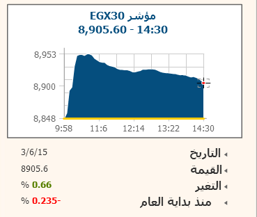 EGX30 يواصل الصعود لليوم الثانى ليخترق رأسمال السوق حاجز 500 مليار جنيه
