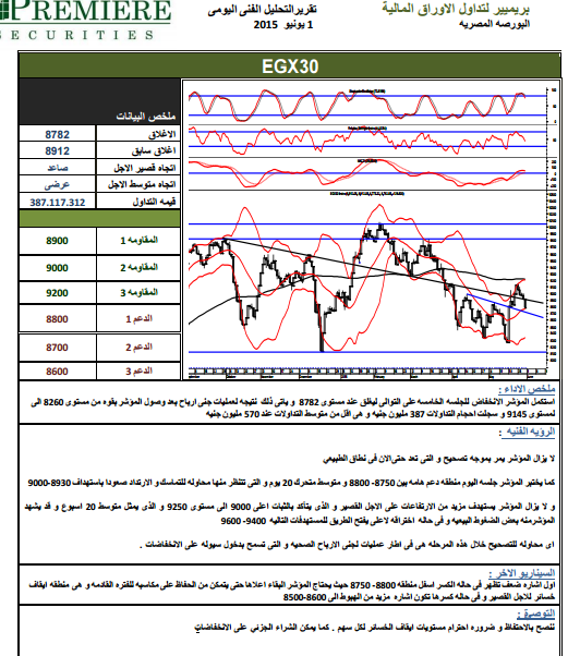 التحليل الفنى وفقاً لـ”بريمير”.. وتوصى بالاحتفاظ والشراء الجزئى