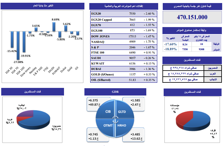 ننشر التحليل الفنى لأنشط الأسهم وفقاً لـ”الجذور”