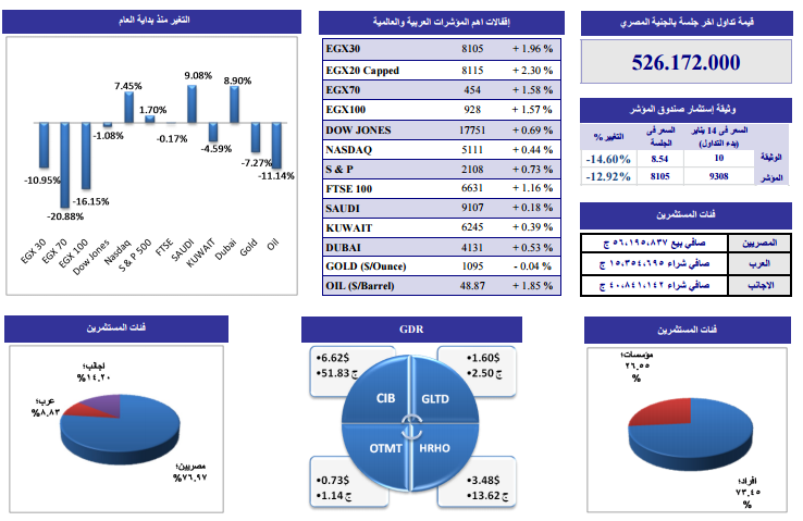 بالصور: التحليل الفنى لأنشط الأسهم وفقاً لـ”الجذور”