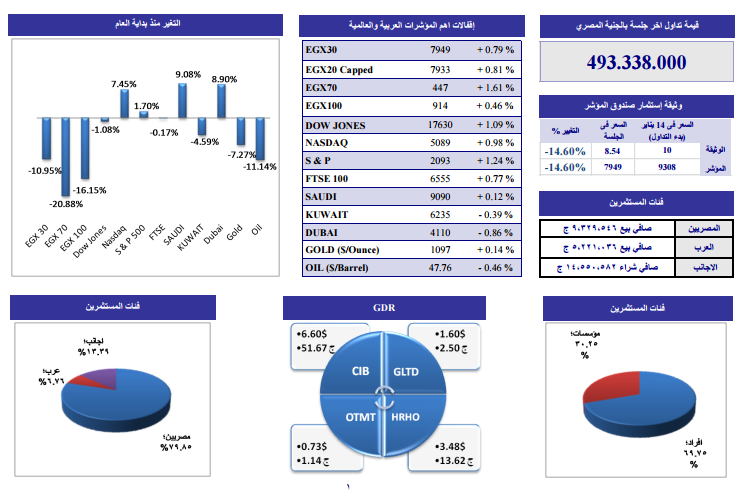 ننشر التحليل الفنى لأنشط الأسهم بالبورصة وفقاً لـ”الجذور”