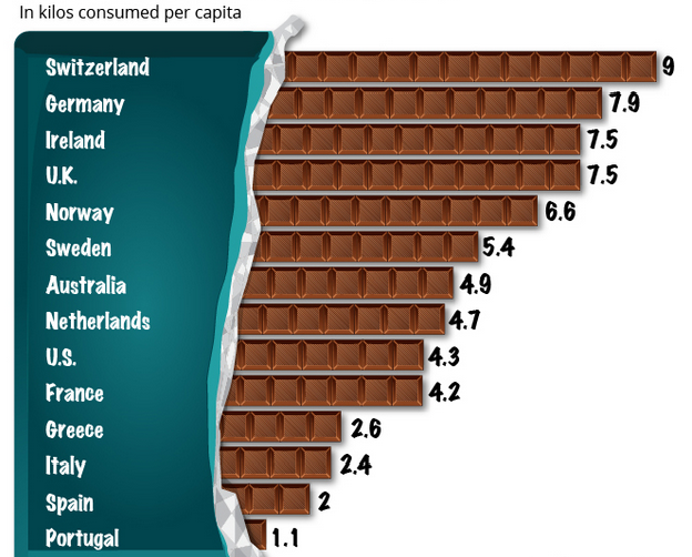 الشعوب الأكثر استهلاكاً للشوكولاتة على مستوى العالم