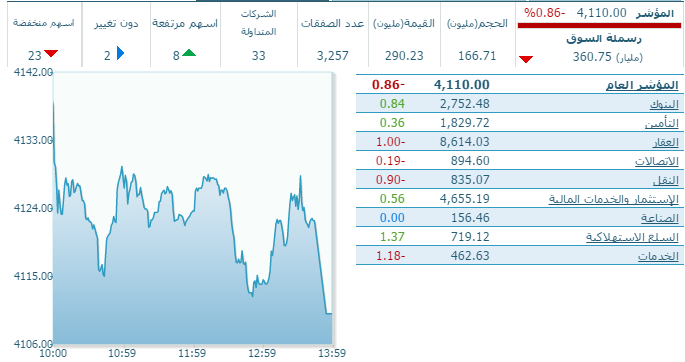 مؤشر “دبى” المالى يتراجع 0.86% فى ختام التداولات