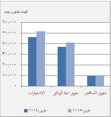 11 % نموا بأصول شركات التأمين نهاية الربع الأول من العام