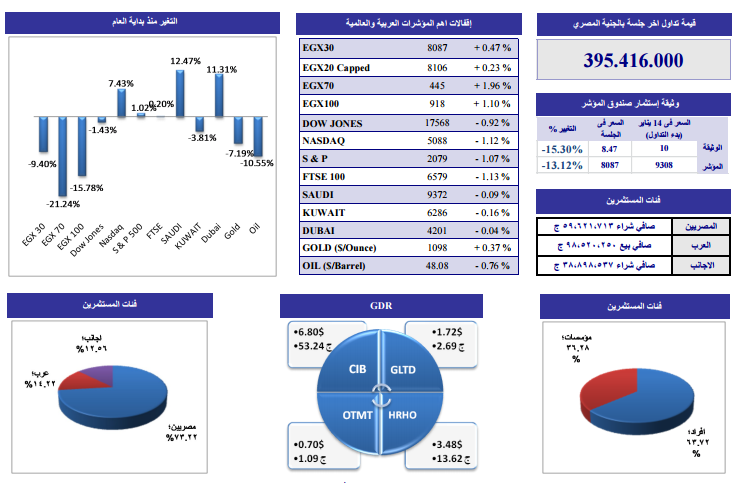 ننشر التحليل الفنى لأنشط الأسهم وفقاً لـ”الجذور”