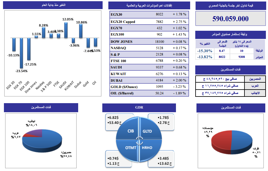 ننشر التحليل الفنى لأنشط الأسهم وفقاً لـ”الجذور”