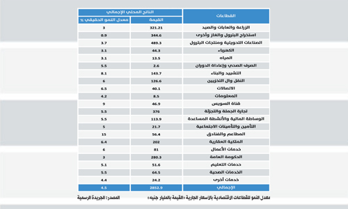 معدل النمو للقطاعات الاقتصادية بالأسعار الجارية
