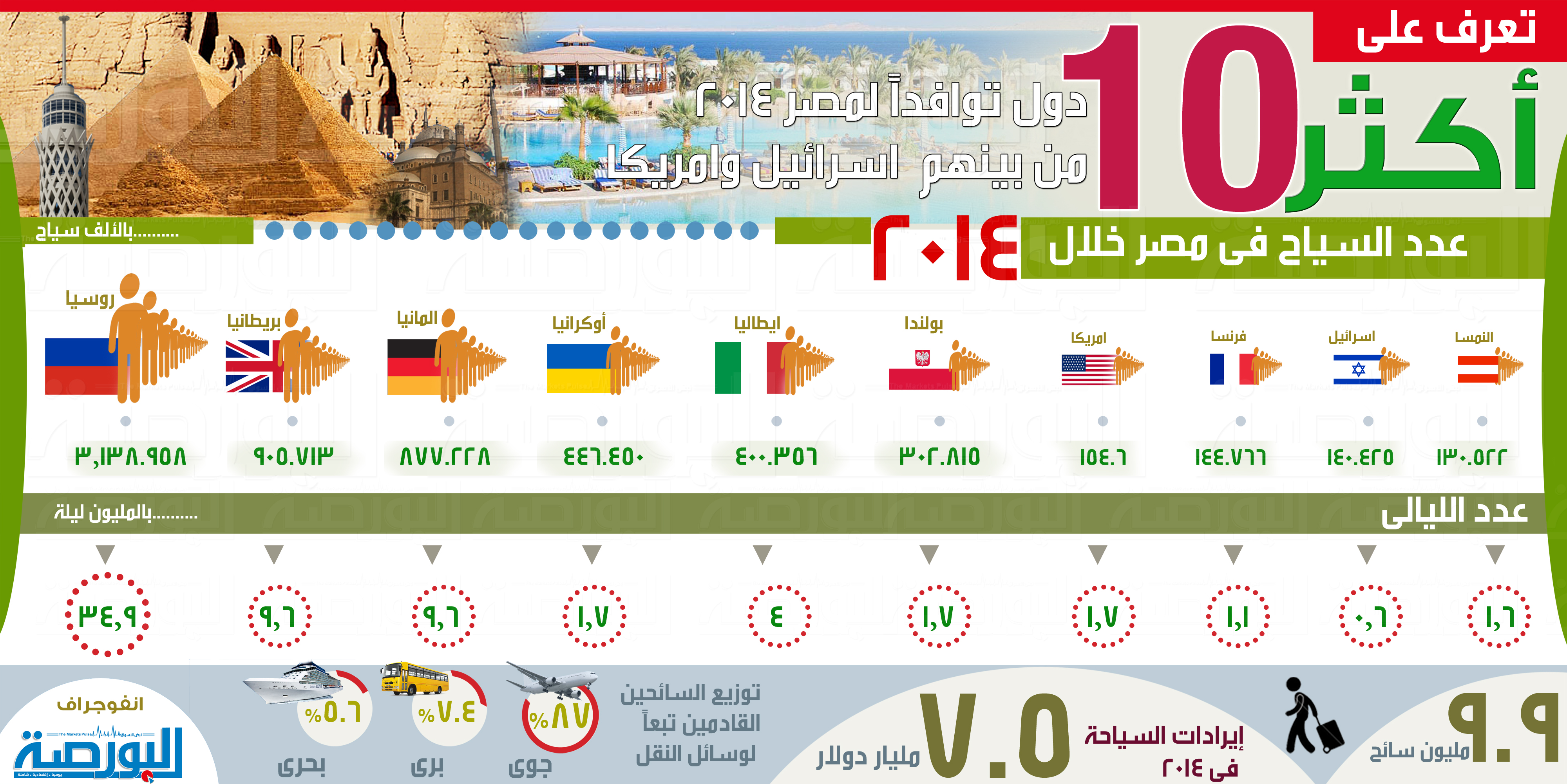 اكثر 10 دول توافداً لمصر