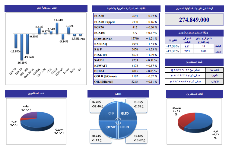 التحليل الفنى لأنشط الأسهم وفقاً لـ” الجذور”