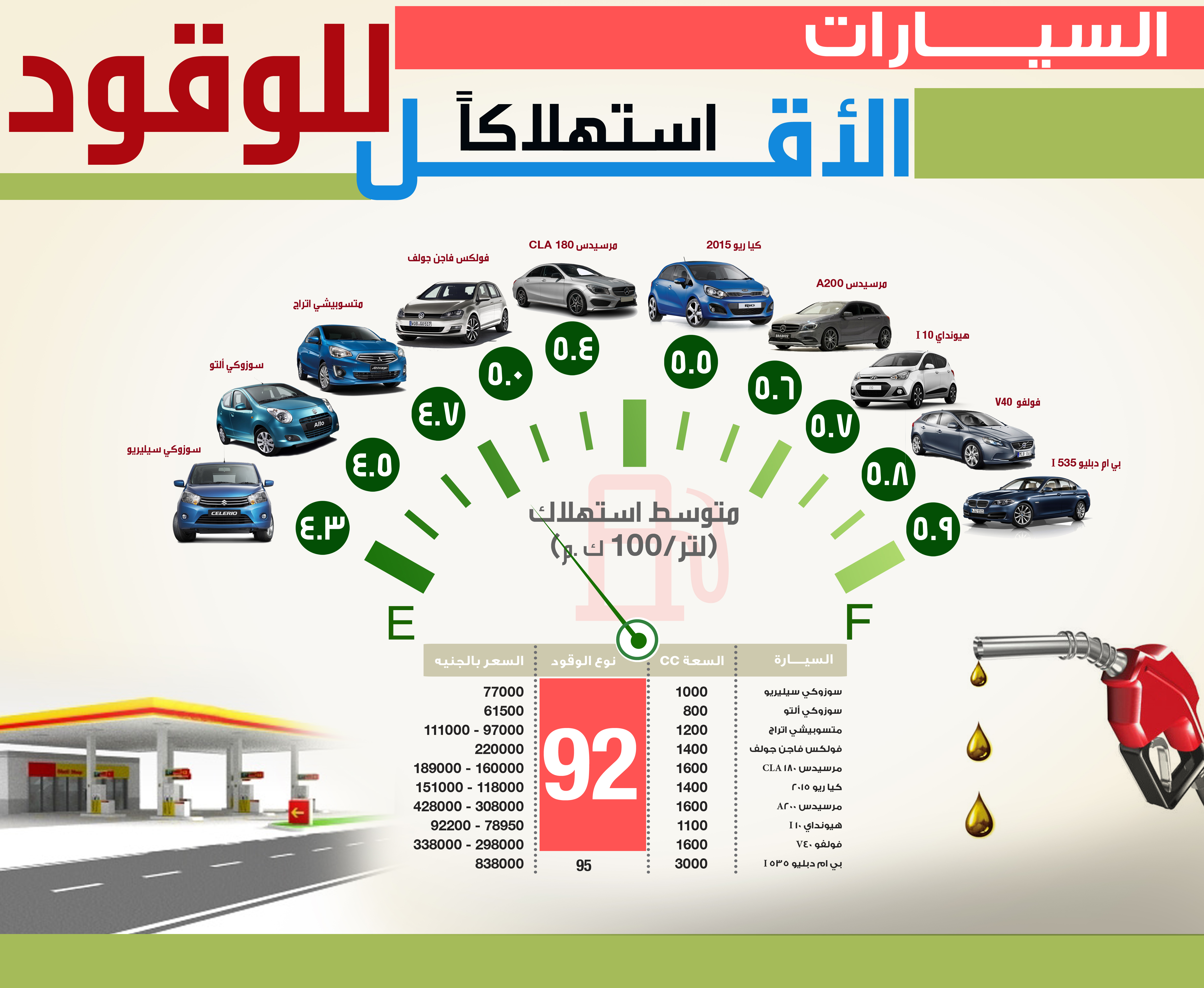 السيارات الاقل استهلاكاً للوقود