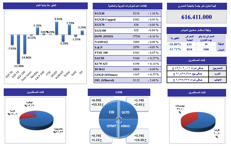 ننشر التحليل الفنى لأنشط الأسهم وفقاً لـ”الجذور”.. وتوصى بالحذر