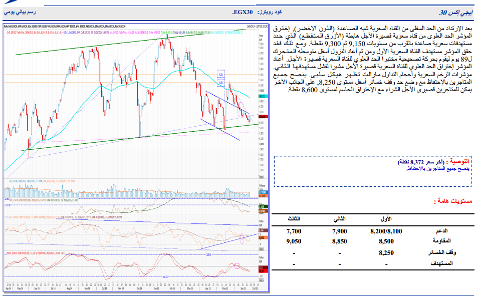 ننشر التحليل الفنى لأنشط الأسهم وفقاً لـ”الجزيرة”.. وتوصى بالاحتفاظ