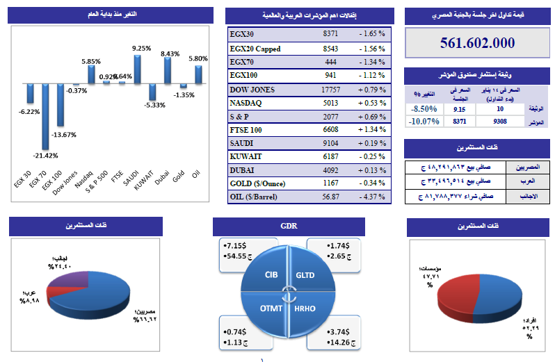 التحليل الفنى لأنشط الأسهم وفقاً لـ”الجذور”.. وتوصى بالشراء