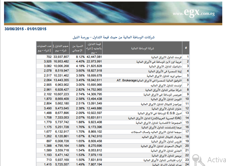 فرست تتربع علي عرش تداولات بورصة النيل خلال سته اشهر