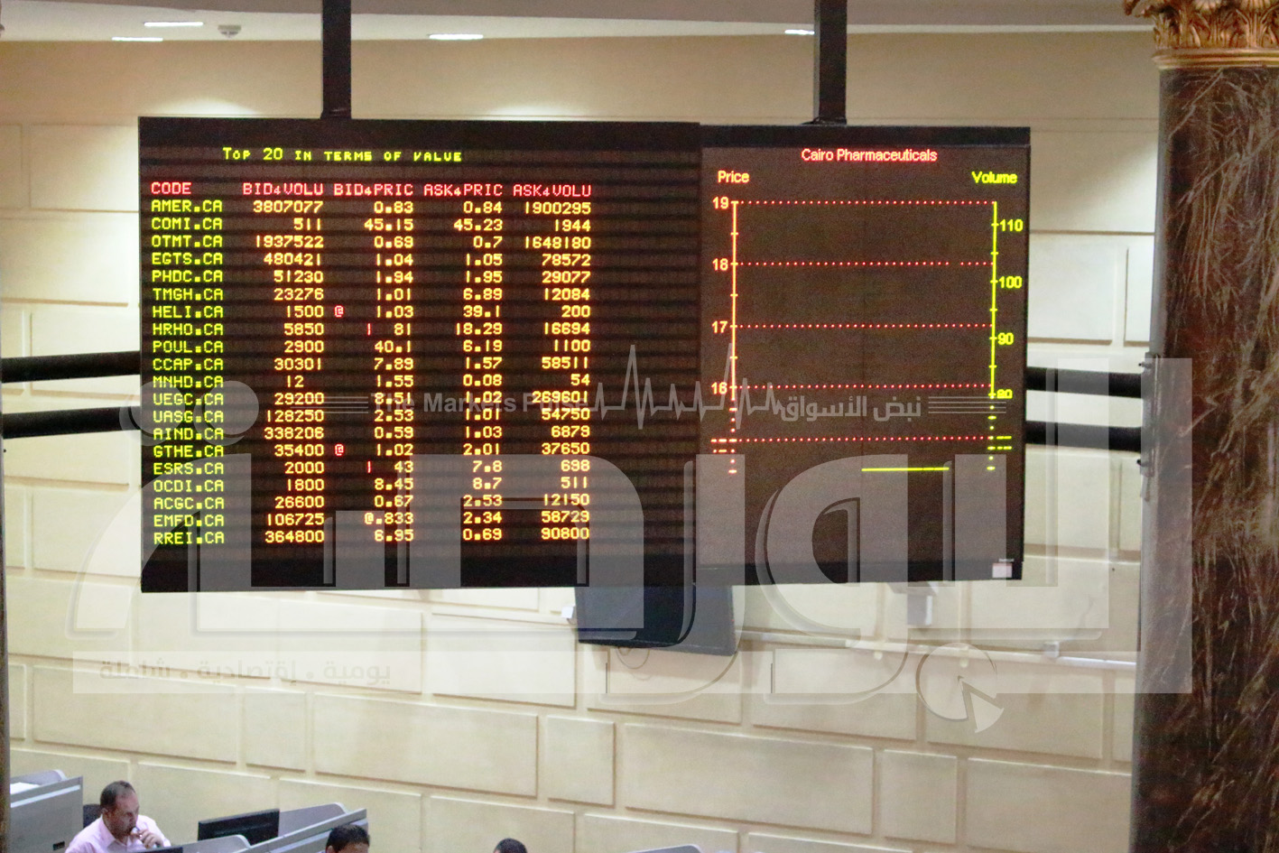 البورصة تربح 6.8 مليار جنيه فى الختام ليرتفع مؤشرها 2.8%