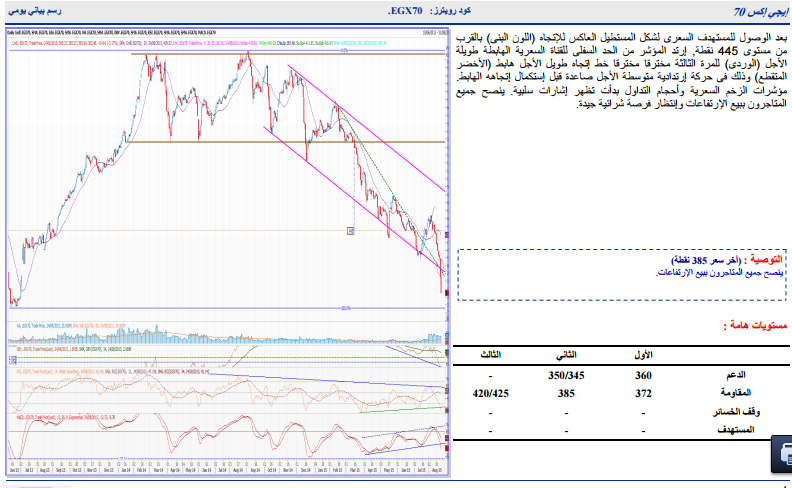 ننشر التحليل الفنى لأنشط الأسهم وفقاً لـ”الجزيرة” للوساطة