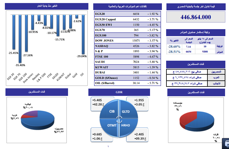 التحليل الفنى لأنشط الأسهم وفقاً لـ”الجذور”