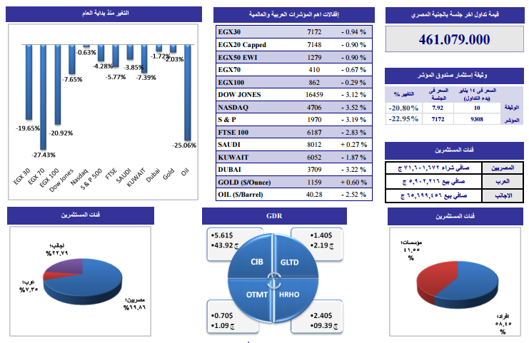 التحليل الفنى لأنشط الأسهم وفقاً لـ”الجذور”