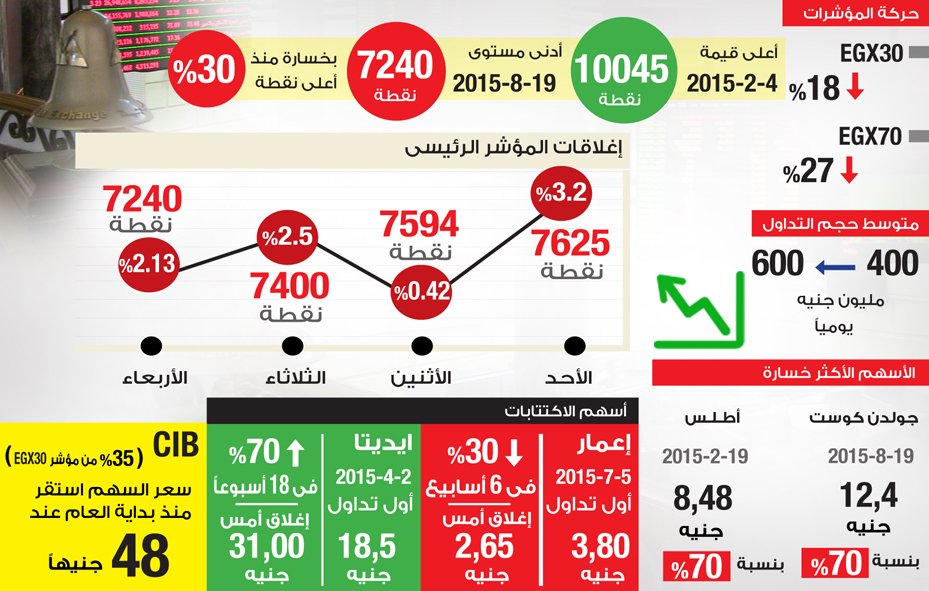 البورصة فى أسبوع