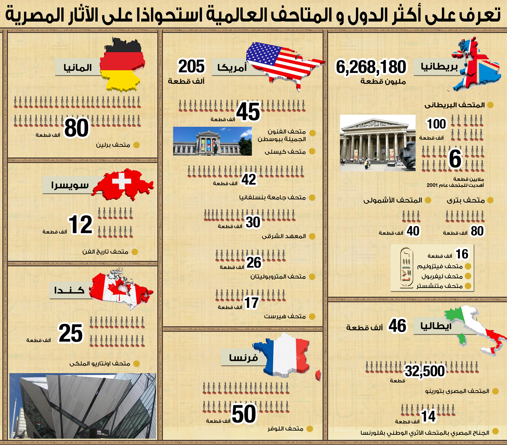 الاثار المصرية فى العالم