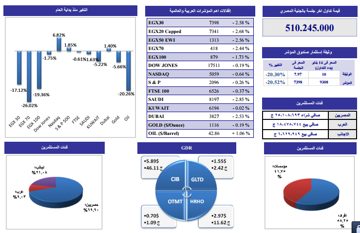 ننشر التحليل الفنى لأنشط الأسهم وفقاً لـ”الجذور”