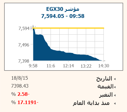 البورصة تتهاوى لليوم الثالث على التوالي.. وتفقد 12.4 مليار جنيه