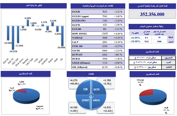 ننشر التحليل الفني لأنشط الأسهم وفقاً لـ”الجذور” للوساطة
