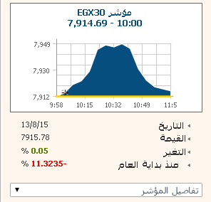 EGX100 يتراجع وحيدا فى مستهل التداولات