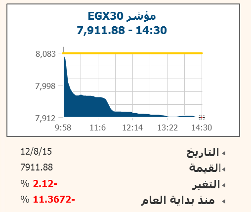 البورصة تكتسى الأحمر فى الختام بصافى مبيعات أجنبية 20 مليون جنيه
