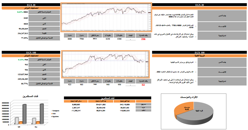 التحليل الفنى لأنشط الأسهم بالبورصة وفقاً لـ”عربية أونلاين”
