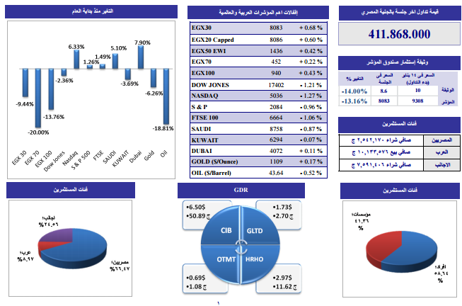 ننشر التحليل الفنى لأنشط الأسهم وفقاً لـ”الجذور”