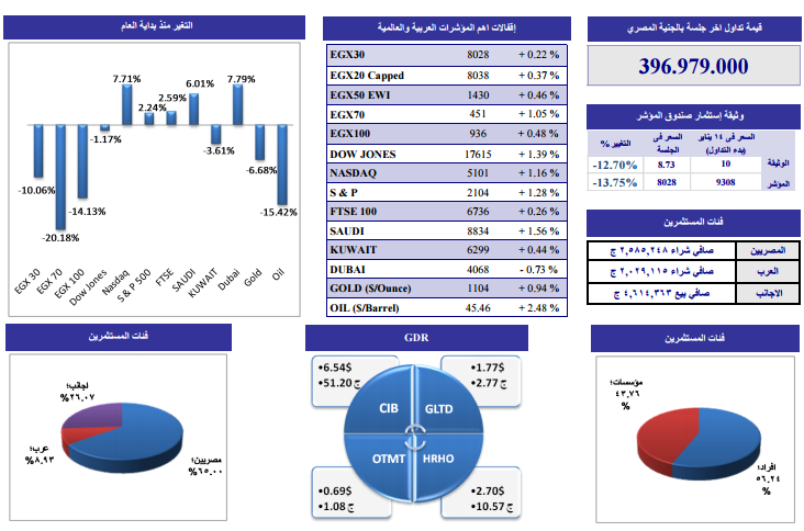 ننشر التحليل الفنى لأنشط الأسهم وفقاً لـ”الجذور”