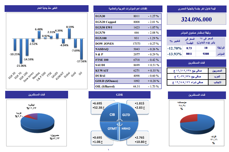 ننشر التحليل الفنى لأنشط الأسهم وفقاً لـ”الجذور”