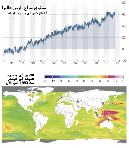 فشل عالمي في مواجهة ارتفاع درجة حرارة الأرض