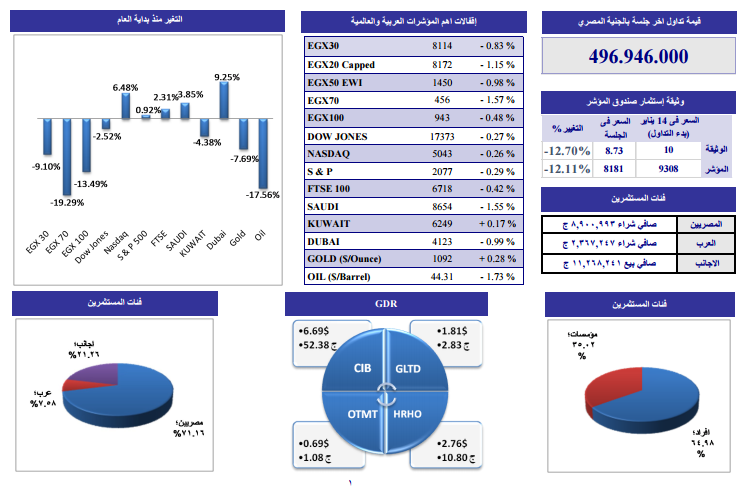 التحليل الفنى وفقاً لـ”الجذور”.. وتوصى بتخفيض المراكز الشرائية