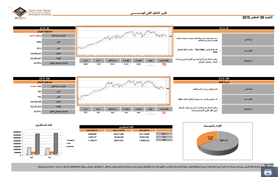 ننشر التحليل الفنى لأنشط الأسهم وفقاً لـ”عربية اونلاين” للوساطة