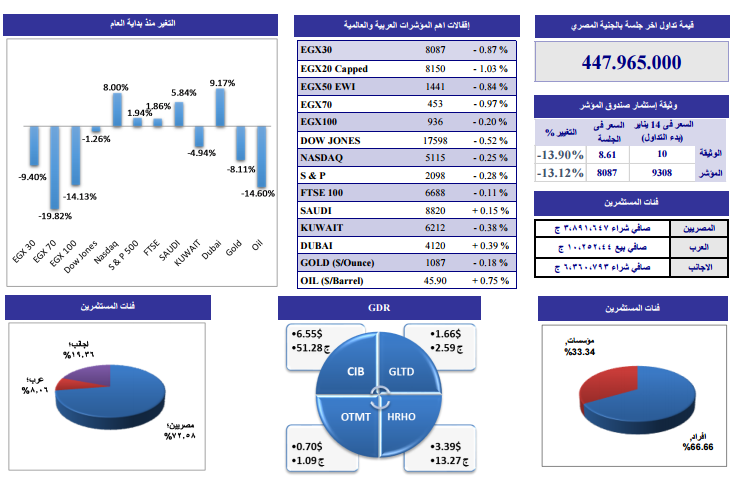 التحليل الفنى لأنشط الأسهم وفقاً لـ “الجذور” للوساطة
