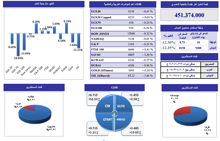 ننشر التحليل الفنى لأنشط الأسهم بالبورصة وفقاً لـ”الجذور”