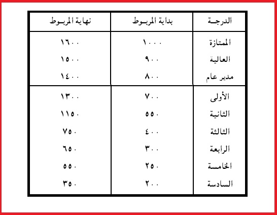 ننشر.. نص تعديل أحكام لائحة شئون العاملين واللائحة المالية لاتحاد الغرف التجارية