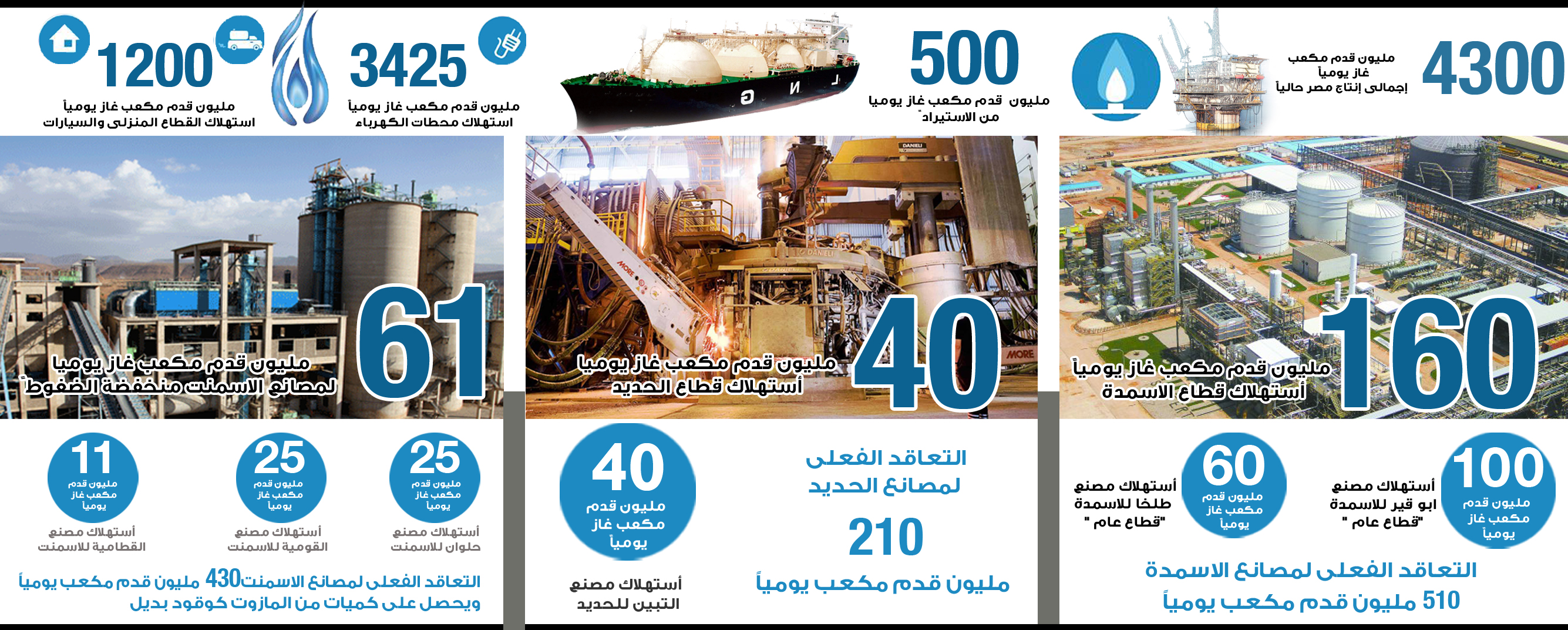 انفوجراف : استهلاك الغاز الطبيعى