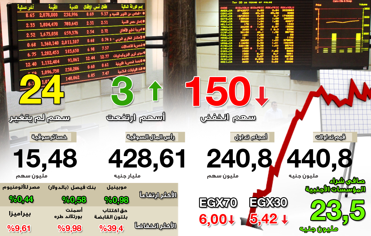 انفوجراف : خسائر البورصة فى 23-8-2015