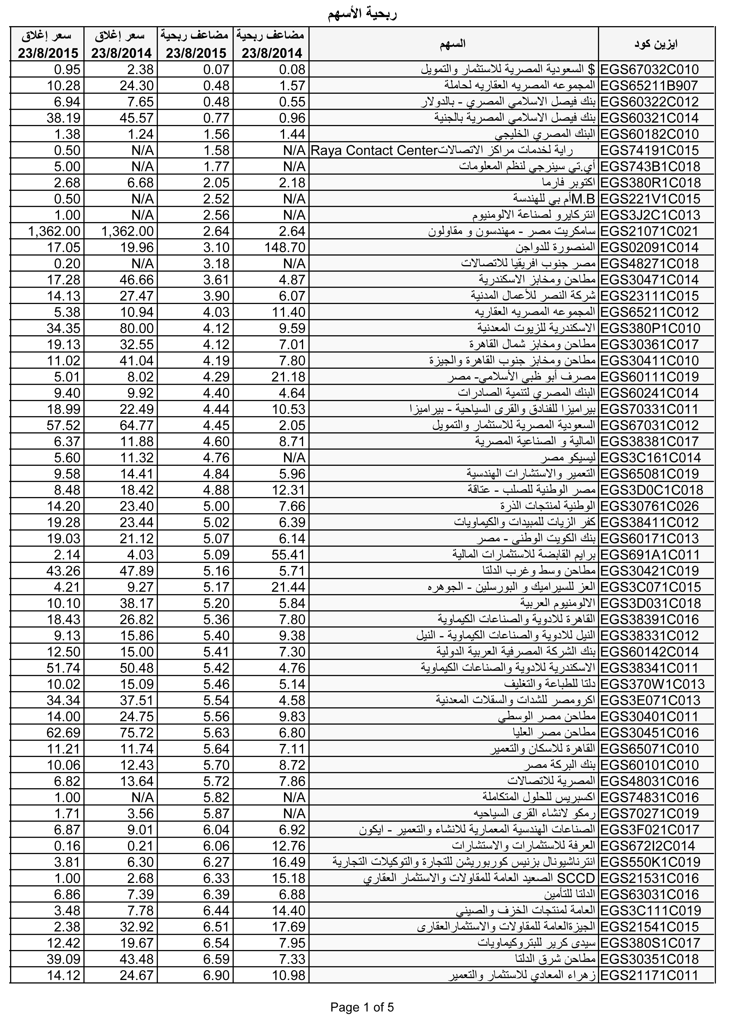 تعرف على مضاغف ربحية الشركات المقيدة فى 23 أغسطس