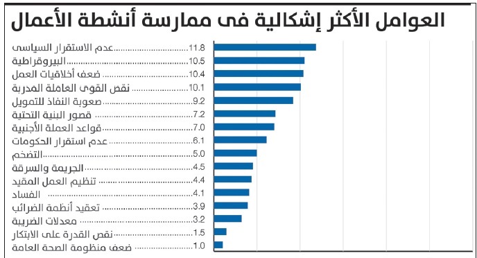 تقرير التنافسية العالمى يكشف عن 16 مشكلة تواجه الاقتصاد المصري