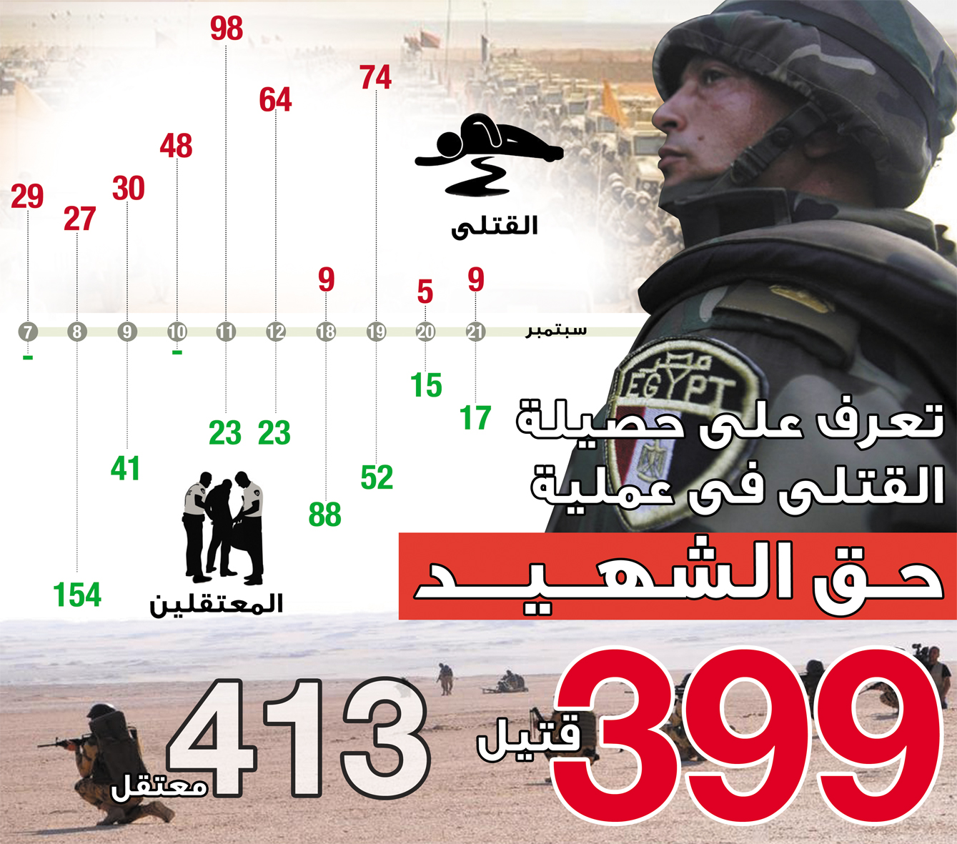 تعرف على حصيلة القتلى فى عملية حـق الشهــيـــد