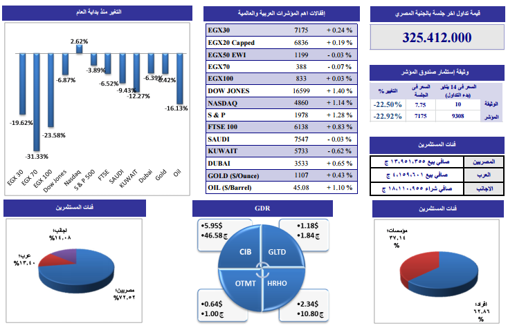 ننشر التحليل الفنى لأنشط الأسهم وفقاً لـ “الجذور” للوساطة
