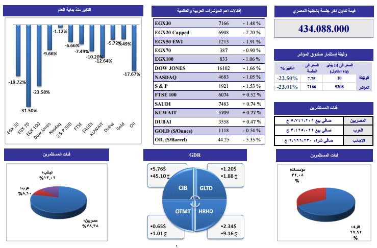 ننشر التحليل الفنى لأنشط الأسهم وفقاً لـ”الجذور”