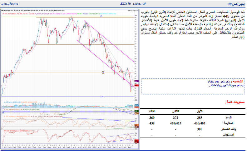 التحليل الفنى لأنشط الأسهم وفقاً لـ “الجزيرة” للوساطة
