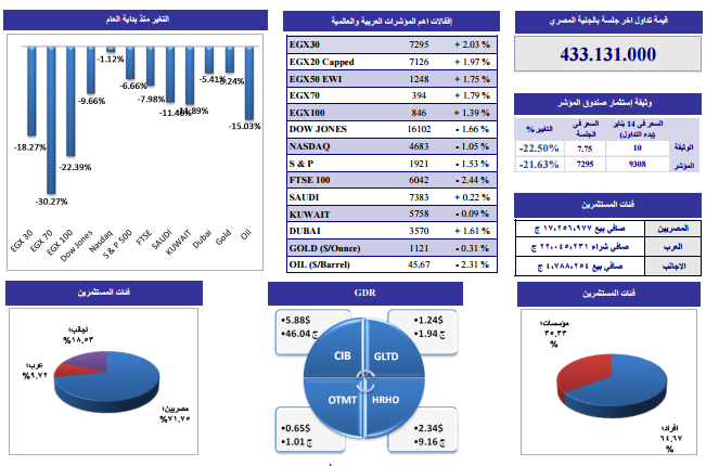 التحليل الفنى لأنشط الأسهم وفقاً لـ “الجذور”