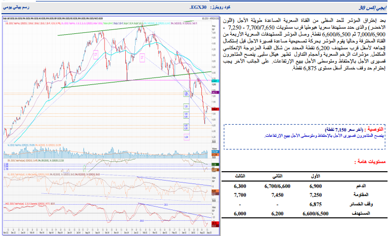 ننشر التحليل الفنى لمؤشرات البورصة وفقاً لـ”الجزيرة” للوساطة