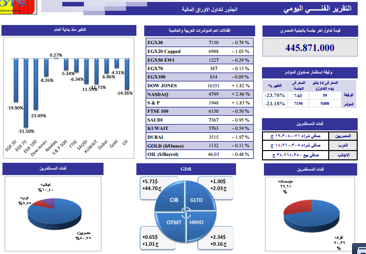 التحليل الفني لأنشط الأسهم وفقاً لـ”الجذور”